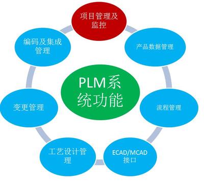 中國建筑電氣領(lǐng)軍企業(yè)鴻雁電器利用SIPM/PLM實(shí)現(xiàn)單項(xiàng)目多產(chǎn)品研發(fā)過程有效管理