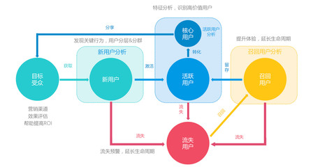 用戶管理與產(chǎn)品運(yùn)營循環(huán)
