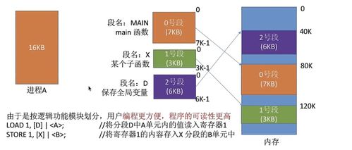 分頁(yè)存儲(chǔ)管理 分段存儲(chǔ)管理 段頁(yè)式存儲(chǔ)管理 兩級(jí)頁(yè)表