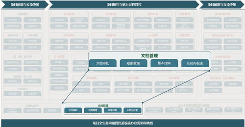 oracle項(xiàng)目管理系統(tǒng)之文檔管理概述