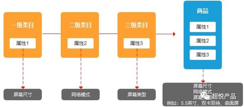 商品管理系統(tǒng)設(shè)計(jì) 二 屬性庫(kù)搭建