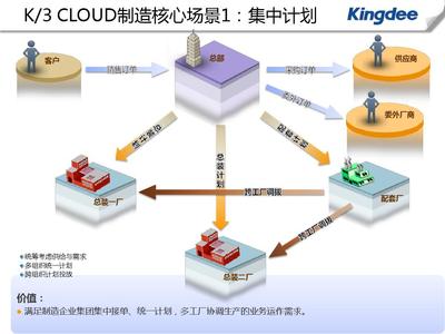 金蝶K3 Cloud V6.2產(chǎn)品培訓(xùn)_制造_計(jì)劃管理