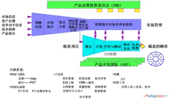 e2e產(chǎn)品開發(fā)管理體系框架