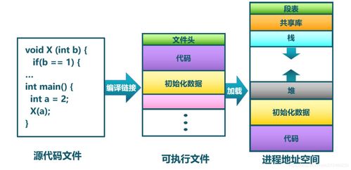 進程管理 一 進程管理的基本概念